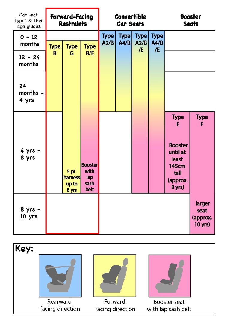 car seat types and their age guides